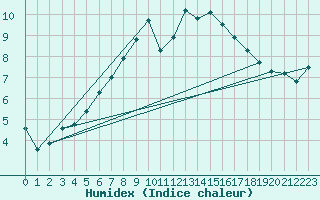 Courbe de l'humidex pour Arosa