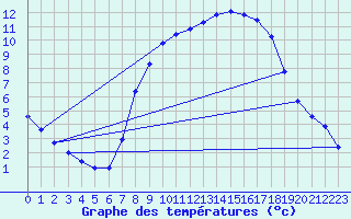 Courbe de tempratures pour Idar-Oberstein