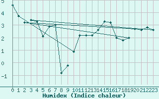 Courbe de l'humidex pour Kaisersbach-Cronhuette