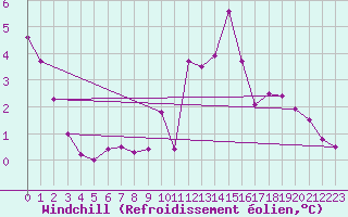 Courbe du refroidissement olien pour Brive-Laroche (19)