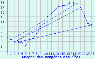 Courbe de tempratures pour Laqueuille (63)