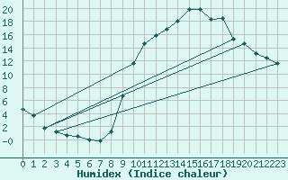 Courbe de l'humidex pour Lignerolles (03)