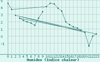 Courbe de l'humidex pour Calafat