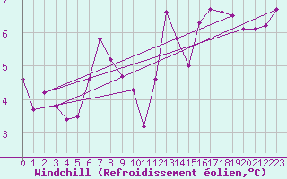 Courbe du refroidissement olien pour Ciudad Real (Esp)