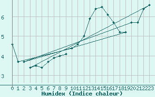 Courbe de l'humidex pour Langres (52) 