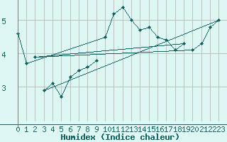 Courbe de l'humidex pour Capel Curig