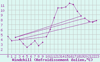 Courbe du refroidissement olien pour Toussus-le-Noble (78)