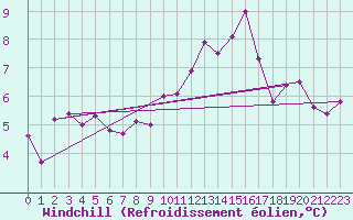 Courbe du refroidissement olien pour Lahr (All)