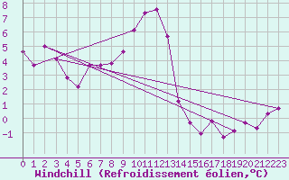 Courbe du refroidissement olien pour Tromso