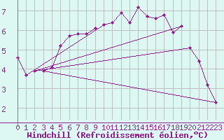 Courbe du refroidissement olien pour Berson (33)