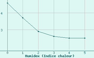 Courbe de l'humidex pour Grimsey