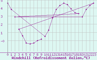 Courbe du refroidissement olien pour Herserange (54)