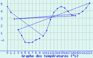 Courbe de tempratures pour Herserange (54)