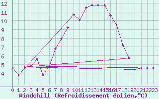 Courbe du refroidissement olien pour Swinoujscie