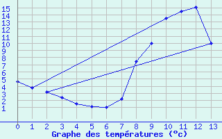 Courbe de tempratures pour Mouthe (25)