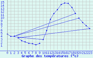 Courbe de tempratures pour Dax (40)