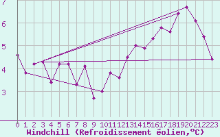 Courbe du refroidissement olien pour Nonaville (16)