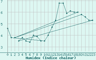 Courbe de l'humidex pour Strathallan