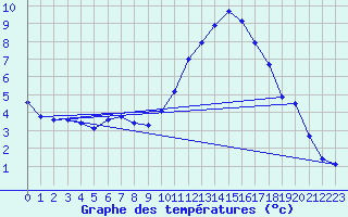 Courbe de tempratures pour Connerr (72)