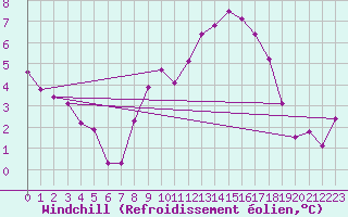Courbe du refroidissement olien pour Pian Rosa (It)