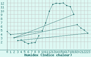 Courbe de l'humidex pour Chlons-en-Champagne (51)