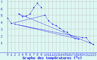 Courbe de tempratures pour Valognes (50)