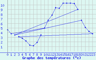 Courbe de tempratures pour Langres (52) 