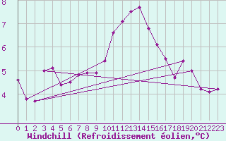 Courbe du refroidissement olien pour Blois (41)
