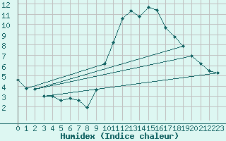 Courbe de l'humidex pour Grimentz (Sw)