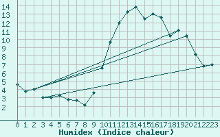 Courbe de l'humidex pour Gourdon (46)