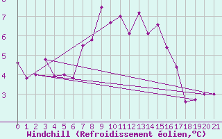 Courbe du refroidissement olien pour Andermatt