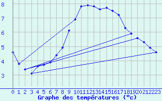 Courbe de tempratures pour Kiefersfelden-Gach