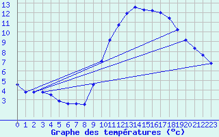 Courbe de tempratures pour Le Mesnil-Esnard (76)