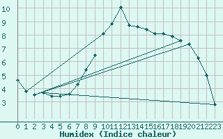 Courbe de l'humidex pour Langnau