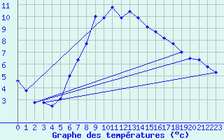 Courbe de tempratures pour Neuhaus A. R.