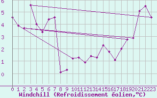 Courbe du refroidissement olien pour Grenoble/St-Etienne-St-Geoirs (38)
