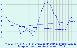 Courbe de tempratures pour Grardmer (88)