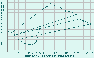 Courbe de l'humidex pour Lannion (22)