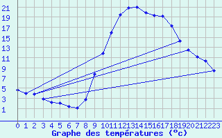 Courbe de tempratures pour Pertuis - Grand Cros (84)