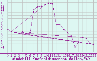 Courbe du refroidissement olien pour Ble - Binningen (Sw)