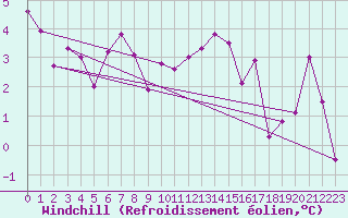 Courbe du refroidissement olien pour Grand Saint Bernard (Sw)