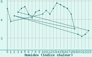 Courbe de l'humidex pour Constance (All)