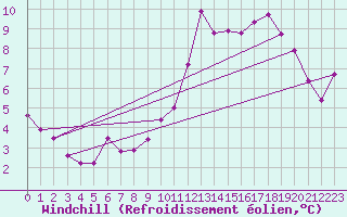 Courbe du refroidissement olien pour Kleine-Brogel (Be)