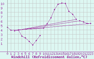 Courbe du refroidissement olien pour Madrid / Retiro (Esp)