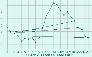 Courbe de l'humidex pour Tholey