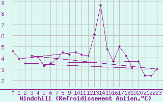 Courbe du refroidissement olien pour Bourg-Saint-Maurice (73)