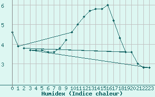 Courbe de l'humidex pour Kuemmersruck