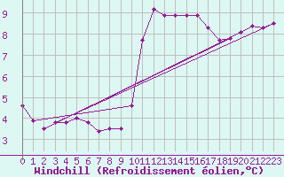 Courbe du refroidissement olien pour Bordeaux (33)