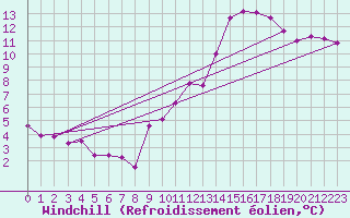 Courbe du refroidissement olien pour Engins (38)