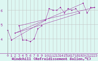 Courbe du refroidissement olien pour Faaroesund-Ar